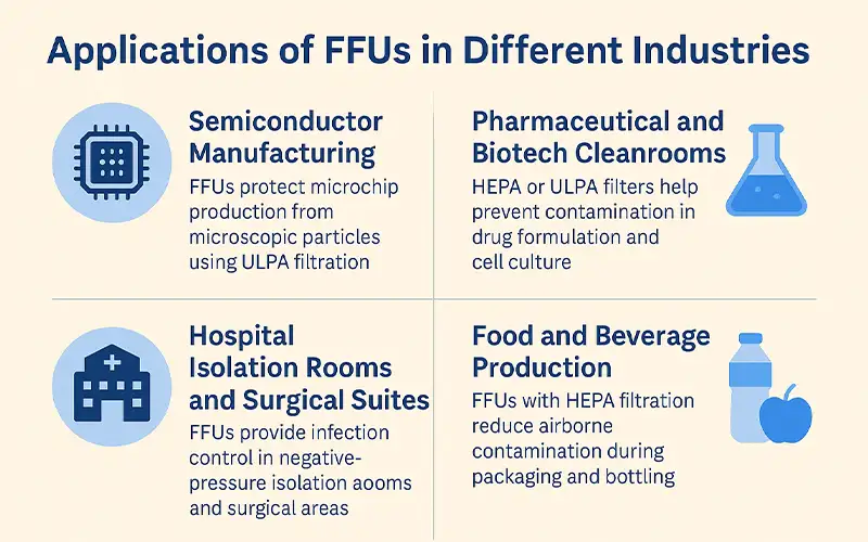 Introduction to Cleanroom Fan Filter Units (FFUs)