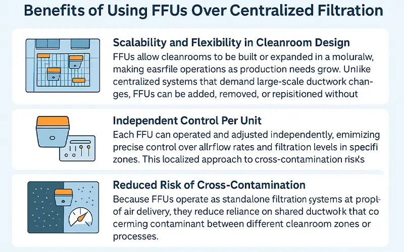 Introduction to Cleanroom Fan Filter Units (FFUs)