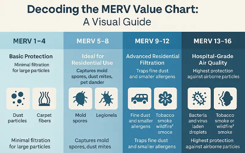 MERV Value Chart Explained Find Your Perfect Filter