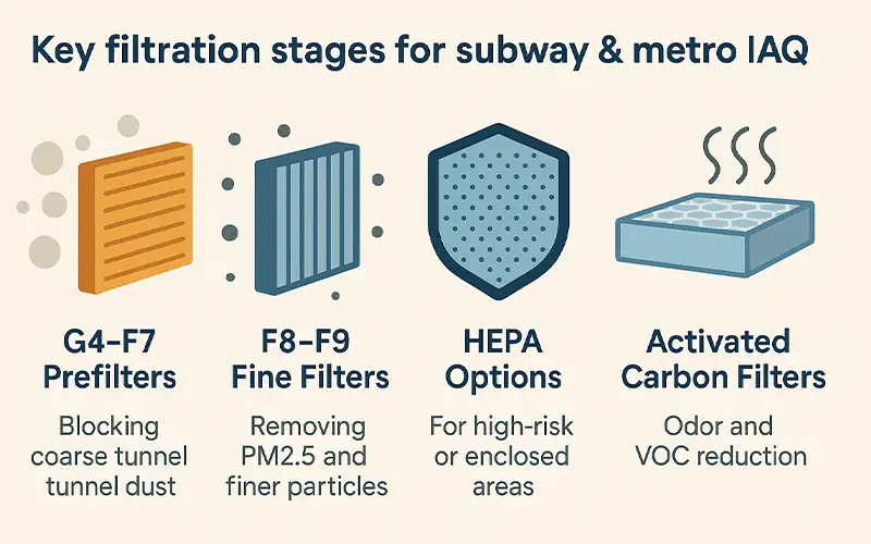 How HVAC Filters Improve Air Quality in Subway & Metro Stations