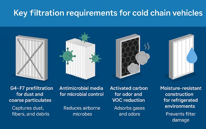 Why Air Filtration Matters in Cold Chain Food Transportation